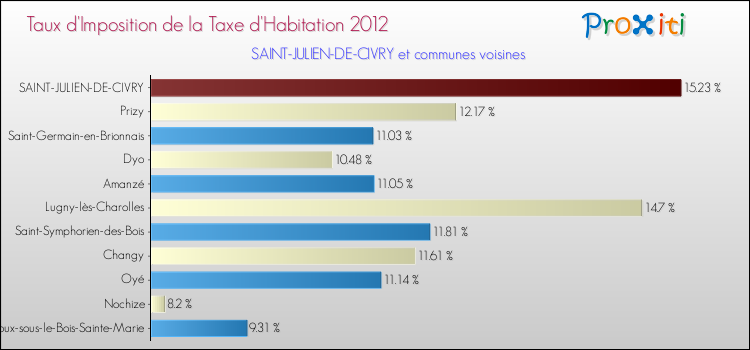 Taux d'imposition de la taxe d'habitation 2012 pour SAINT-JULIEN-DE-CIVRY et les communes proches Comparaison des taux d'imposition de la taxe d'habitation 2012 pour SAINT-JULIEN-DE-CIVRY et les communes voisines