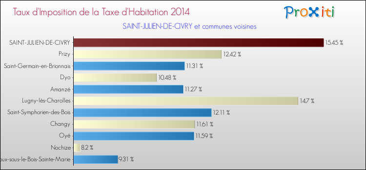 Taux d'imposition de la taxe d'habitation 2014 pour SAINT-JULIEN-DE-CIVRY et les communes proches Comparaison des taux d'imposition de la taxe d'habitation 2014 pour SAINT-JULIEN-DE-CIVRY et les communes voisines