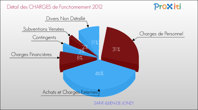 Décomposition des Charges de Fonctionnement 2012 de la commune de SAINT-JULIEN-DE-JONZY Charges de Fonctionnement 2012 pour la commune de SAINT-JULIEN-DE-JONZY