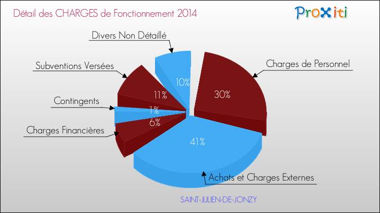 Décomposition des Charges de Fonctionnement 2014 de la commune de SAINT-JULIEN-DE-JONZY Charges de Fonctionnement 2014 pour la commune de SAINT-JULIEN-DE-JONZY