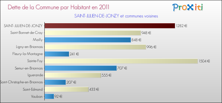 Dette par habitant de la commune en 2011 pour SAINT-JULIEN-DE-JONZY et les communes proches Comparaison de la dette par habitant de la commune en 2011 pour SAINT-JULIEN-DE-JONZY et les communes voisines