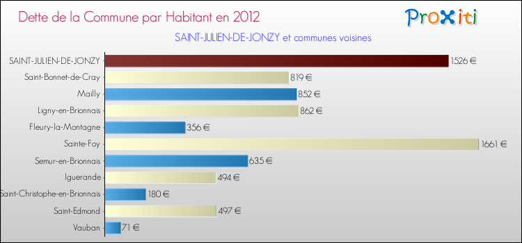 Dette par habitant de la commune en 2012 pour SAINT-JULIEN-DE-JONZY et les communes proches Comparaison de la dette par habitant de la commune en 2012 pour SAINT-JULIEN-DE-JONZY et les communes voisines