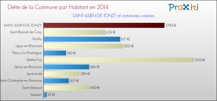 Dette par habitant de la commune en 2014 pour SAINT-JULIEN-DE-JONZY et les communes proches Comparaison de la dette par habitant de la commune en 2014 pour SAINT-JULIEN-DE-JONZY et les communes voisines