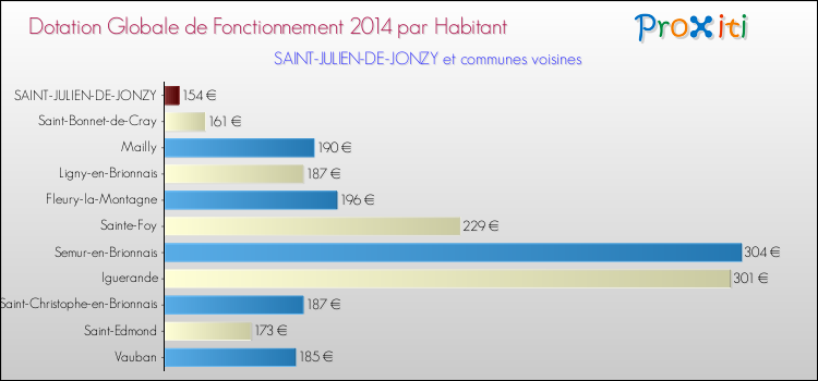 Montant des dotations globales de fonctionnement DGF par Habitant pour SAINT-JULIEN-DE-JONZY et les communes proches en 2014. Comparaison des des dotations globales de fonctionnement DGF par habitant pour SAINT-JULIEN-DE-JONZY et les communes voisines en 2014.