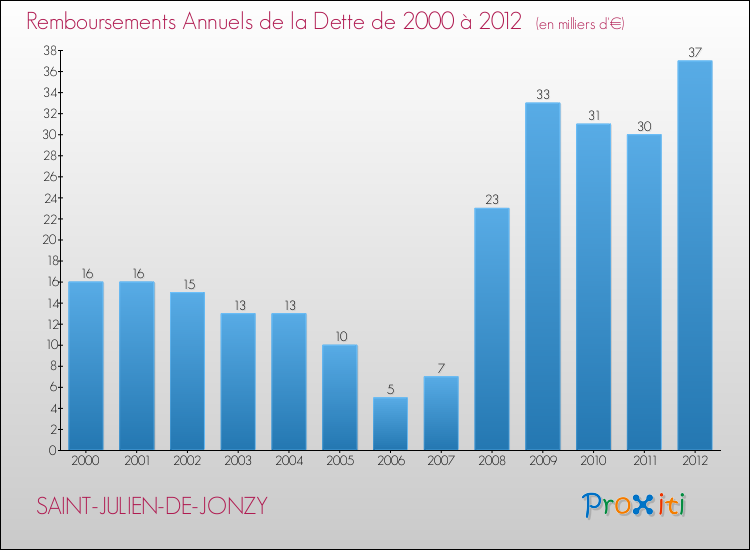 Evolution de l'annuité de la dette pour la commune de SAINT-JULIEN-DE-JONZY de 2000 à 2012 Annuités de la dette pour SAINT-JULIEN-DE-JONZY de 2000 à 2012