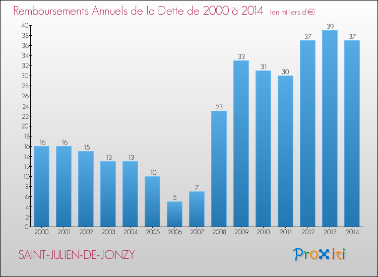 Evolution de l'annuité de la dette pour la commune de SAINT-JULIEN-DE-JONZY de 2000 à 2014 Annuités de la dette pour SAINT-JULIEN-DE-JONZY de 2000 à 2014