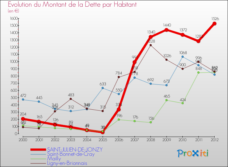 Evolution de la dette par habitant pour la commune de SAINT-JULIEN-DE-JONZY et les communes proches de 2000 à 2012 Comparaison de la dette par habitant pour SAINT-JULIEN-DE-JONZY et les communes voisines de 2000 à 2012