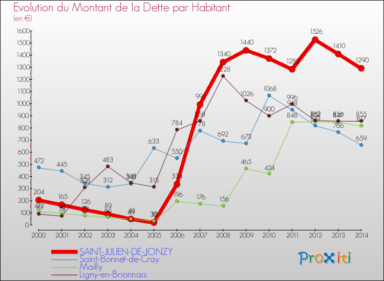 Evolution de la dette par habitant pour la commune de SAINT-JULIEN-DE-JONZY et les communes proches de 2000 à 2014 Comparaison de la dette par habitant pour SAINT-JULIEN-DE-JONZY et les communes voisines de 2000 à 2014