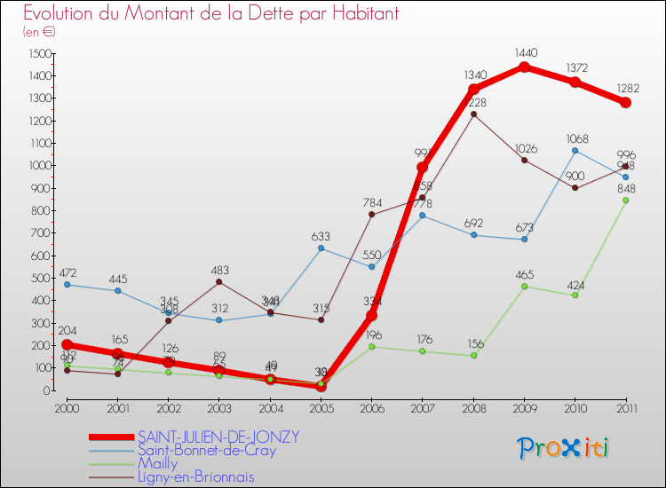 Evolution de la dette par habitant pour la commune de SAINT-JULIEN-DE-JONZY et les communes proches Comparaison de la dette par habitant pour SAINT-JULIEN-DE-JONZY et les communes voisines