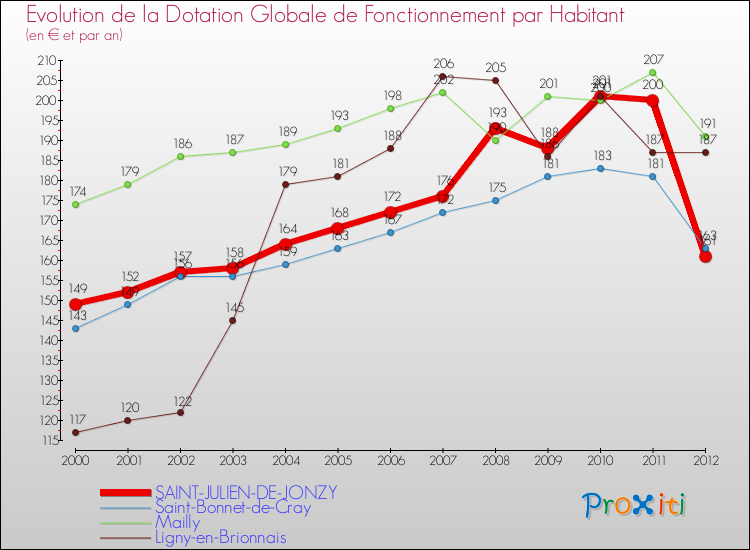 Evolution et montant de la dotation globale de fonctionnement par Habitant pour SAINT-JULIEN-DE-JONZY et les communes proches Comparaison des dotations globales de fonctionnement par habitant pour SAINT-JULIEN-DE-JONZY et les communes voisines