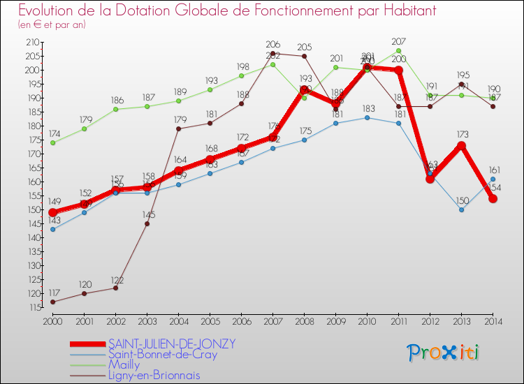 Evolution et montant de la dotation globale de fonctionnement par Habitant pour SAINT-JULIEN-DE-JONZY et les communes proches de 2000 à 2014. Comparaison des dotations globales de fonctionnement par habitant pour SAINT-JULIEN-DE-JONZY et les communes voisines de 2000 à 2014.