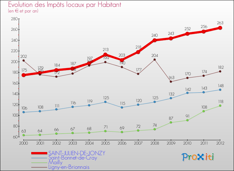 Evolution et montant des impôts locaux par Habitant pour SAINT-JULIEN-DE-JONZY et les communes proches Comparaison des impôts locaux par habitant pour SAINT-JULIEN-DE-JONZY et les communes voisines