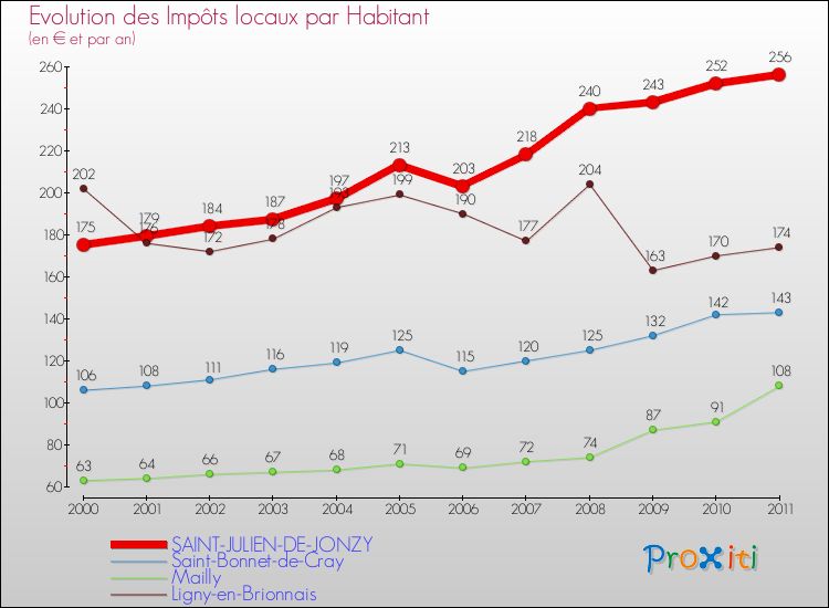 Evolution et montant des impôts locaux par Habitant pour SAINT-JULIEN-DE-JONZY et les communes proches Comparaison des impôts locaux par habitant pour SAINT-JULIEN-DE-JONZY et les communes voisines