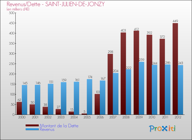 Evolution comparée de la dette et des revenus pour la commune de SAINT-JULIEN-DE-JONZY de 2000 à 2012 Comparaison de la dette et des revenus pour SAINT-JULIEN-DE-JONZY de 2000 à 2012