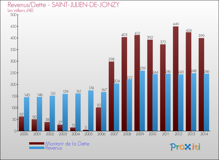 Evolution comparée de la dette et des revenus pour la commune de SAINT-JULIEN-DE-JONZY de 2000 à 2014 Comparaison de la dette et des revenus pour SAINT-JULIEN-DE-JONZY de 2000 à 2014