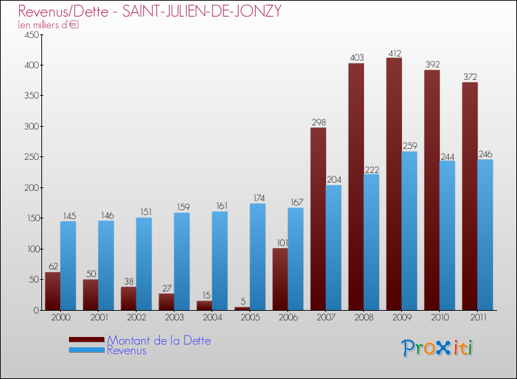 Evolution comparée de la dette et des revenus pour la commune de SAINT-JULIEN-DE-JONZY de 2000 à 2011 Comparaison de la dette et des revenus pour SAINT-JULIEN-DE-JONZY de 2000 à 2011