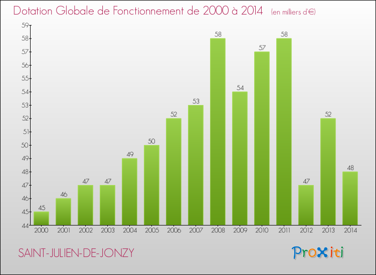 Evolution du montant de la Dotation Globale de Fonctionnement pour la commune de SAINT-JULIEN-DE-JONZY de 2000 à 2014 Evolution du montant de la Dotation Globale de Fonctionnement pour SAINT-JULIEN-DE-JONZY de 2000 à 2014