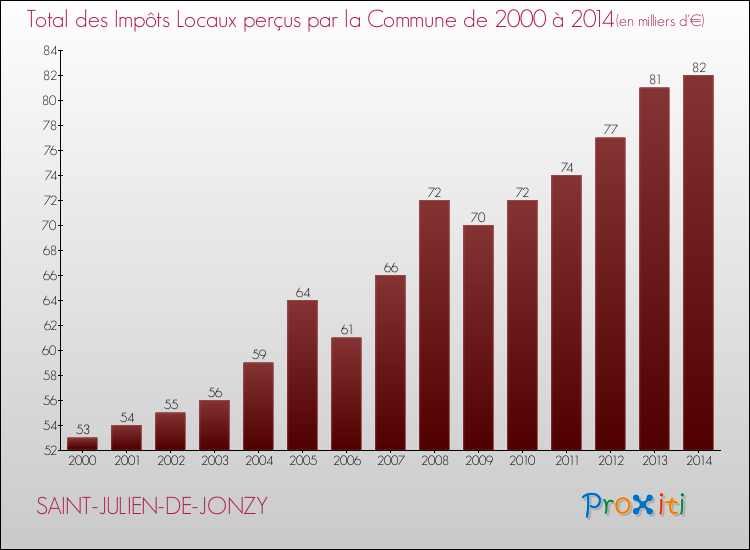 Evolution des Impôts Locaux pour la commune de SAINT-JULIEN-DE-JONZY de 2000 à 2014 Evolution des Impôts Locaux pour SAINT-JULIEN-DE-JONZY de 2000 à 2014