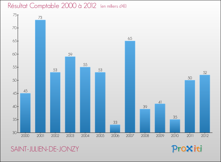 Evolution du résultat comptable pour la commune de SAINT-JULIEN-DE-JONZY de 2000 à 2012 Evolution du résultat comptable pour SAINT-JULIEN-DE-JONZY de 2000 à 2012