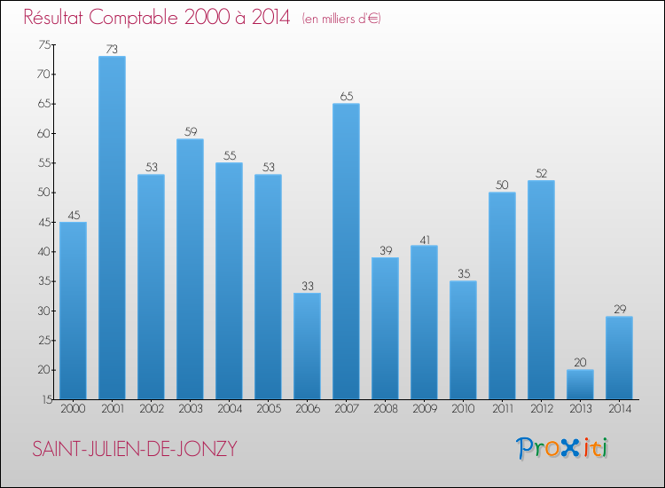Evolution du résultat comptable pour la commune de SAINT-JULIEN-DE-JONZY de 2000 à 2014 Evolution du résultat comptable pour SAINT-JULIEN-DE-JONZY de 2000 à 2014