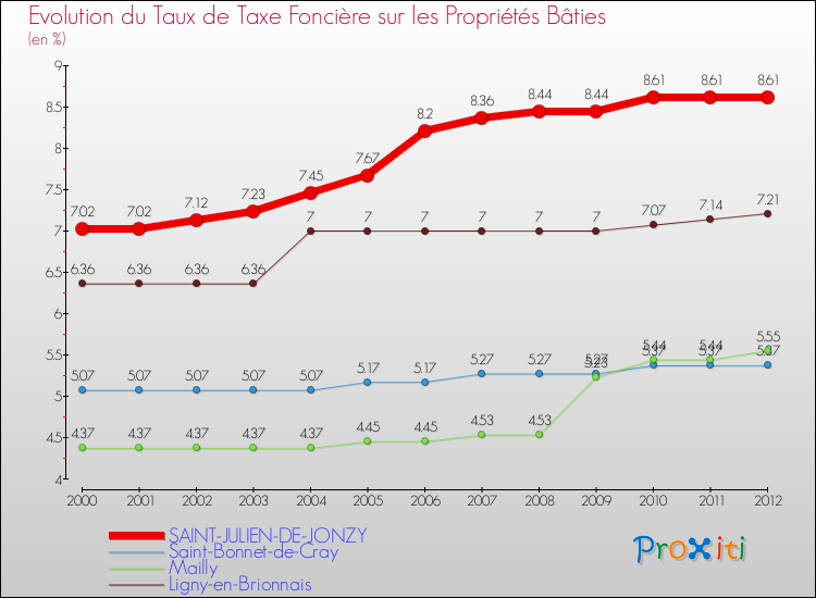 Evolution du taux de la taxe foncière sur le bati pour SAINT-JULIEN-DE-JONZY et les communes proches de 2000 à 2012 Comparaison des taux de taxe foncière sur le bati pour SAINT-JULIEN-DE-JONZY et les communes voisines de 2000 à 2012