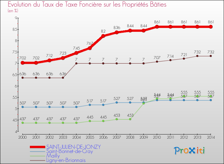 Evolution du taux de la taxe foncière sur le bati pour SAINT-JULIEN-DE-JONZY et les communes proches de 2000 à 2014 Comparaison des taux de taxe foncière sur le bati pour SAINT-JULIEN-DE-JONZY et les communes voisines de 2000 à 2014