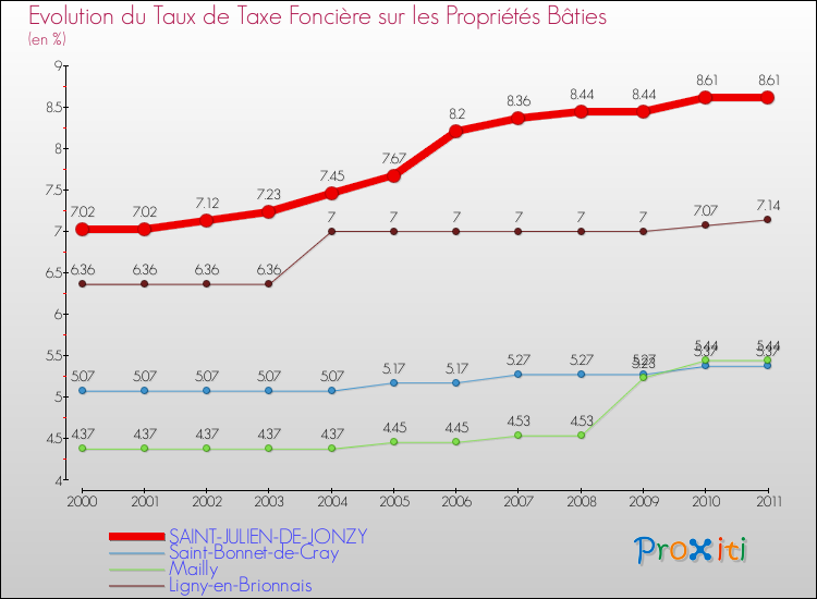 Evolution du taux de la taxe foncière sur le bati pour SAINT-JULIEN-DE-JONZY et les communes proches Comparaison des taux de taxe foncière sur le bati pour SAINT-JULIEN-DE-JONZY et les communes voisines