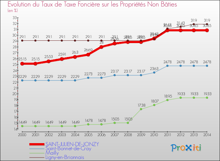 Evolution du taux de la taxe foncière sur les immeubles et terrains non batis pour SAINT-JULIEN-DE-JONZY et les communes proches de 2000 à 2014 Comparaison des taux de la taxe foncière sur les immeubles et terrains non batis pour SAINT-JULIEN-DE-JONZY et les communes voisines de 2000 à 2014
