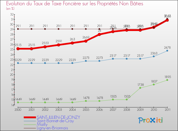 Evolution du taux de la taxe foncière sur les immeubles et terrains non batis pour SAINT-JULIEN-DE-JONZY et les communes proches Comparaison des taux de la taxe foncière sur les immeubles et terrains non batis pour SAINT-JULIEN-DE-JONZY et les communes voisines