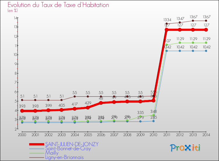 Evolution du taux de la taxe d'habitation pour SAINT-JULIEN-DE-JONZY et les communes proches de 2000 à 2014 Comparaison des taux de la taxe d'habitation pour SAINT-JULIEN-DE-JONZY et les communes voisines de 2000 à 2014