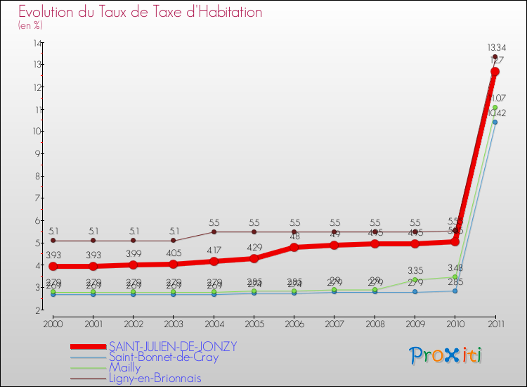 Evolution du taux de la taxe d'habitation pour SAINT-JULIEN-DE-JONZY et les communes proches Comparaison des taux de la taxe d'habitation pour SAINT-JULIEN-DE-JONZY et les communes voisines