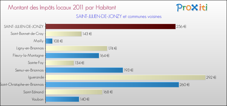 Montant des impôts locaux par Habitant pour SAINT-JULIEN-DE-JONZY et les communes proches Comparaison des impôts locaux par habitant pour SAINT-JULIEN-DE-JONZY et les communes voisines