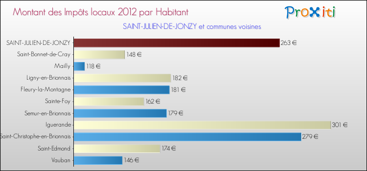 Montant des impôts locaux par Habitant pour SAINT-JULIEN-DE-JONZY et les communes proches Comparaison des impôts locaux par habitant pour SAINT-JULIEN-DE-JONZY et les communes voisines