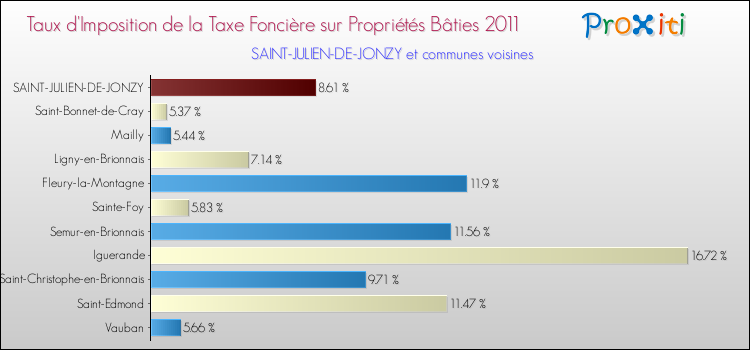 Taux d'imposition de la taxe foncière sur le bati 2011 pour SAINT-JULIEN-DE-JONZY et les communes proches Comparaison des taux d'imposition de la taxe foncière sur le bati 2011 pour SAINT-JULIEN-DE-JONZY et les communes voisines