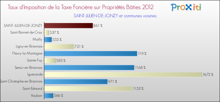 Taux d'imposition de la taxe foncière sur le bati 2012 pour SAINT-JULIEN-DE-JONZY et les communes proches Comparaison des taux d'imposition de la taxe foncière sur le bati 2012 pour SAINT-JULIEN-DE-JONZY et les communes voisines