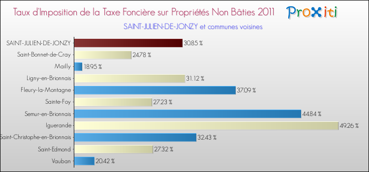 Taux d'imposition de la taxe foncière sur les immeubles et terrains non batis 2011 pour SAINT-JULIEN-DE-JONZY et les communes proches Comparaison des taux d'imposition de la taxe foncière sur les immeubles et terrains non batis 2011 pour SAINT-JULIEN-DE-JONZY et les communes voisines