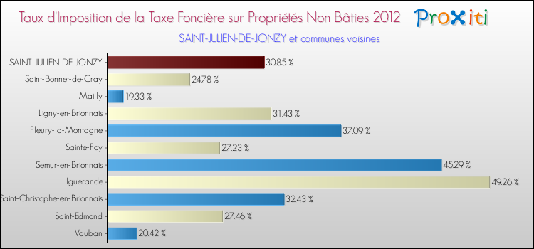 Taux d'imposition de la taxe foncière sur les immeubles et terrains non batis 2012 pour SAINT-JULIEN-DE-JONZY et les communes proches Comparaison des taux d'imposition de la taxe foncière sur les immeubles et terrains non batis 2012 pour SAINT-JULIEN-DE-JONZY et les communes voisines