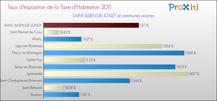 Taux d'imposition de la taxe d'habitation 2011 pour SAINT-JULIEN-DE-JONZY et les communes proches Comparaison des taux d'imposition de la taxe d'habitation 2011 pour SAINT-JULIEN-DE-JONZY et les communes voisines