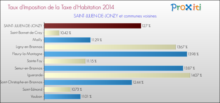 Taux d'imposition de la taxe d'habitation 2014 pour SAINT-JULIEN-DE-JONZY et les communes proches Comparaison des taux d'imposition de la taxe d'habitation 2014 pour SAINT-JULIEN-DE-JONZY et les communes voisines