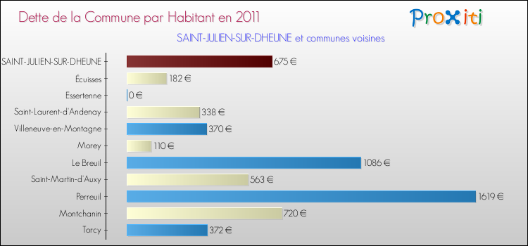 Dette par habitant de la commune en 2011 pour SAINT-JULIEN-SUR-DHEUNE et les communes proches Comparaison de la dette par habitant de la commune en 2011 pour SAINT-JULIEN-SUR-DHEUNE et les communes voisines
