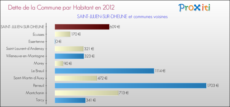 Dette par habitant de la commune en 2012 pour SAINT-JULIEN-SUR-DHEUNE et les communes proches Comparaison de la dette par habitant de la commune en 2012 pour SAINT-JULIEN-SUR-DHEUNE et les communes voisines