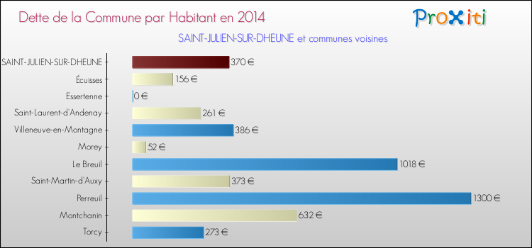 Dette par habitant de la commune en 2014 pour SAINT-JULIEN-SUR-DHEUNE et les communes proches Comparaison de la dette par habitant de la commune en 2014 pour SAINT-JULIEN-SUR-DHEUNE et les communes voisines