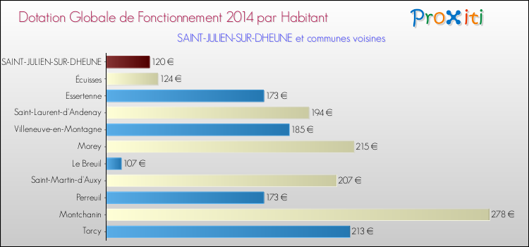Montant des dotations globales de fonctionnement DGF par Habitant pour SAINT-JULIEN-SUR-DHEUNE et les communes proches en 2014. Comparaison des des dotations globales de fonctionnement DGF par habitant pour SAINT-JULIEN-SUR-DHEUNE et les communes voisines en 2014.
