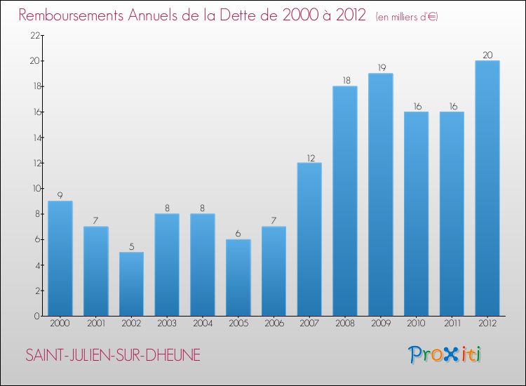 Evolution de l'annuité de la dette pour la commune de SAINT-JULIEN-SUR-DHEUNE de 2000 à 2012 Annuités de la dette pour SAINT-JULIEN-SUR-DHEUNE de 2000 à 2012