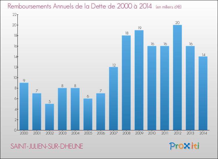 Evolution de l'annuité de la dette pour la commune de SAINT-JULIEN-SUR-DHEUNE de 2000 à 2014 Annuités de la dette pour SAINT-JULIEN-SUR-DHEUNE de 2000 à 2014