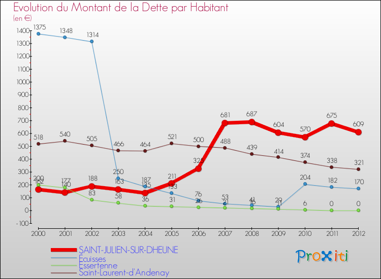 Evolution de la dette par habitant pour la commune de SAINT-JULIEN-SUR-DHEUNE et les communes proches de 2000 à 2012 Comparaison de la dette par habitant pour SAINT-JULIEN-SUR-DHEUNE et les communes voisines de 2000 à 2012