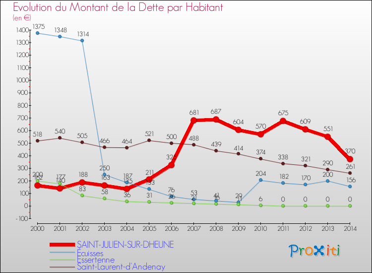 Evolution de la dette par habitant pour la commune de SAINT-JULIEN-SUR-DHEUNE et les communes proches de 2000 à 2014 Comparaison de la dette par habitant pour SAINT-JULIEN-SUR-DHEUNE et les communes voisines de 2000 à 2014