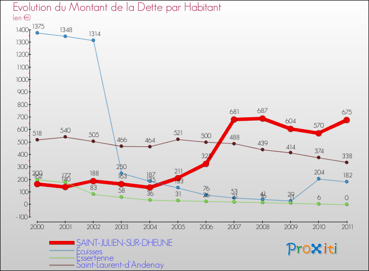 Evolution de la dette par habitant pour la commune de SAINT-JULIEN-SUR-DHEUNE et les communes proches Comparaison de la dette par habitant pour SAINT-JULIEN-SUR-DHEUNE et les communes voisines
