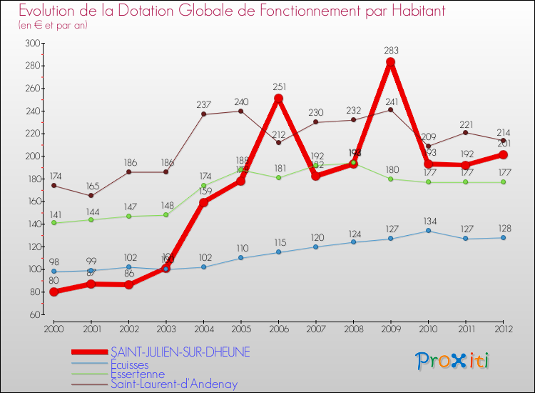 Evolution et montant de la dotation globale de fonctionnement par Habitant pour SAINT-JULIEN-SUR-DHEUNE et les communes proches Comparaison des dotations globales de fonctionnement par habitant pour SAINT-JULIEN-SUR-DHEUNE et les communes voisines