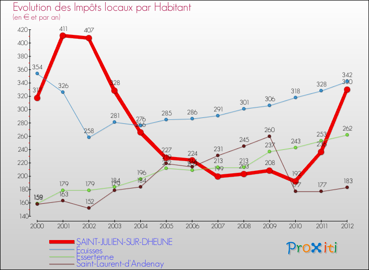 Evolution et montant des impôts locaux par Habitant pour SAINT-JULIEN-SUR-DHEUNE et les communes proches Comparaison des impôts locaux par habitant pour SAINT-JULIEN-SUR-DHEUNE et les communes voisines